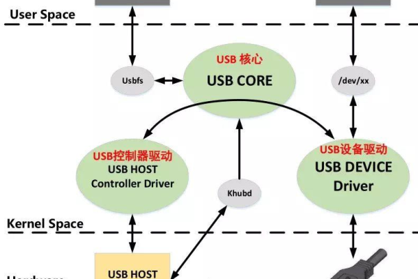 Linux系统如何支持USB 3.0接口？  第1张