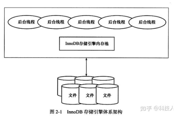 如何创建InnoDB数据库？