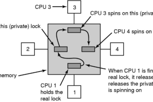 Spin Lock在Linux内核中是如何工作的？  第1张