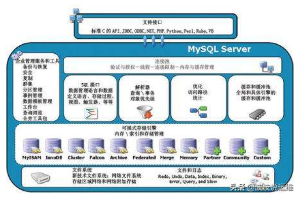 如何通过网页高效管理MySQL数据库和用户？