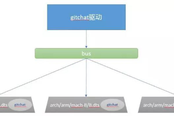 Linux驱动的结构是如何构建的？