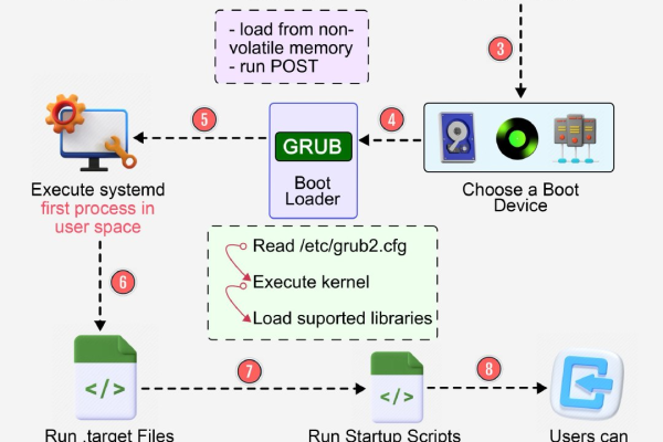 Linux系统如何实现快速且安全的登录与启动？