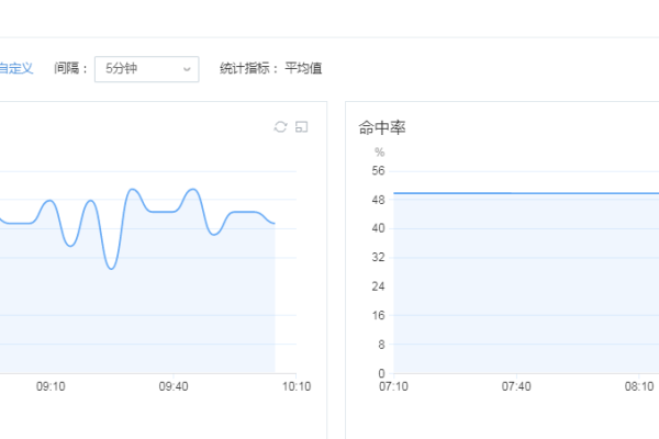 memcached 的监控指标有哪些关键要素？