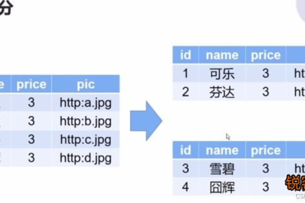 如何对MySQL数据库表进行分组？  第1张