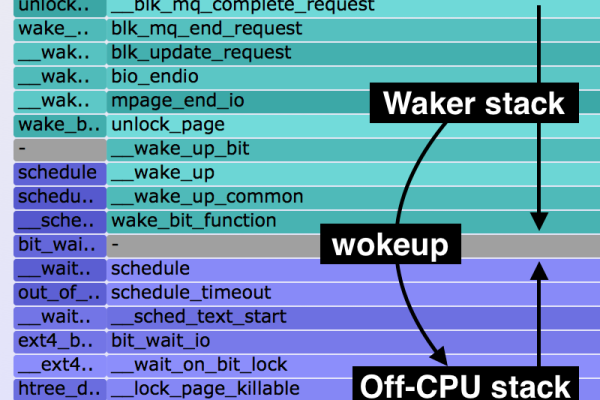 如何在Linux系统中实现进程的睡眠与唤醒？