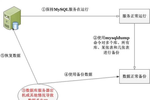 如何高效实施MySQL数据库的热备份？