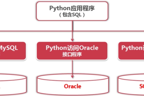 如何使用Python连接和操作MySQL数据库？  第1张