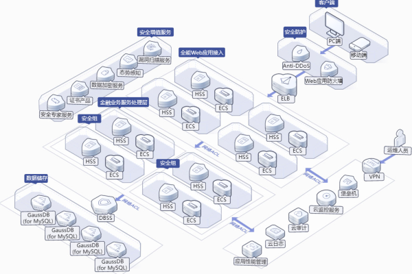 如何有效管理分布式GaussDB(for MySQL)数据库？  第1张