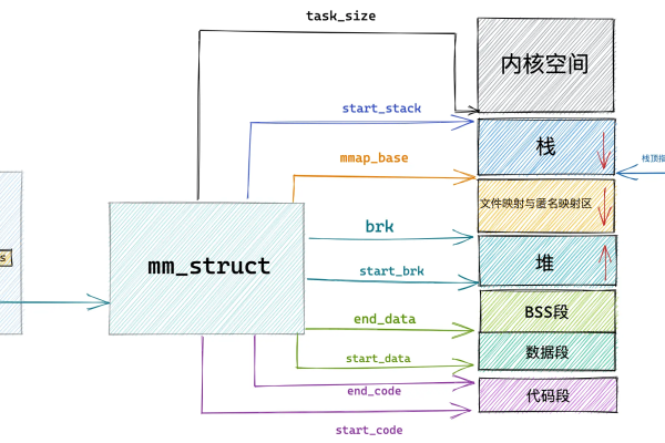 Linux 虚拟存储是如何工作的？  第1张