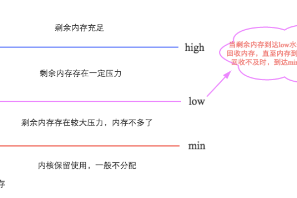 Linux 系统中，Swap 内存的作用与管理方式是什么？