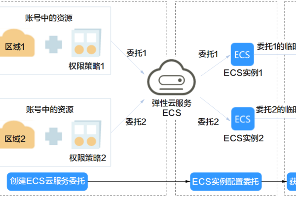 如何高效安全地分发ECS资源配置的秘钥对？