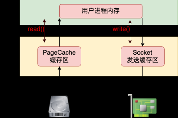 如何优化Linux系统的内存性能？  第1张