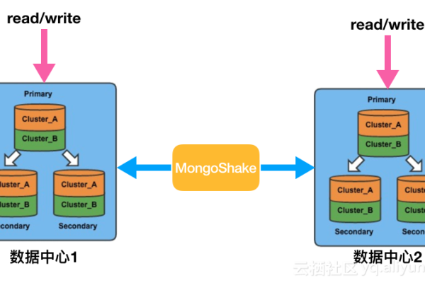 如何实现MongoDB数据库的高效同城容灾策略？  第1张