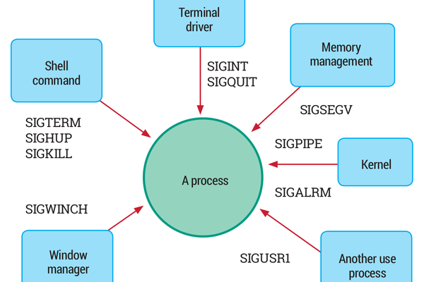 Linux系统中的信号机制是如何工作的？  第1张
