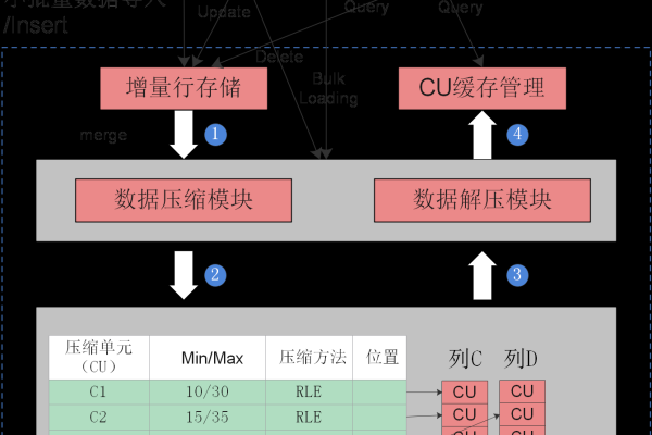 默认存储引擎对性能有何影响？  第1张