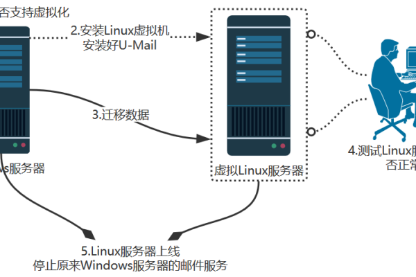 如何高效地迁移 Linux 系统？  第1张