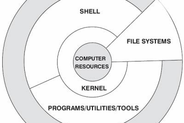 Linux时间轮是什么？它在操作系统中扮演什么角色？  第1张