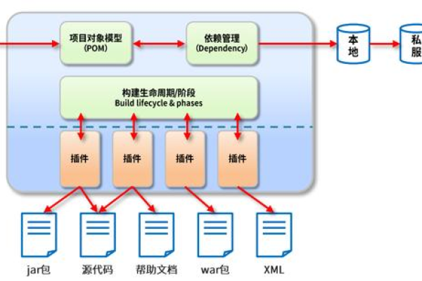 Maven镜像，如何优化Java项目的构建速度和依赖管理？