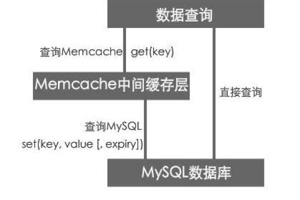 如何高效使用Memcache进行数据缓存？