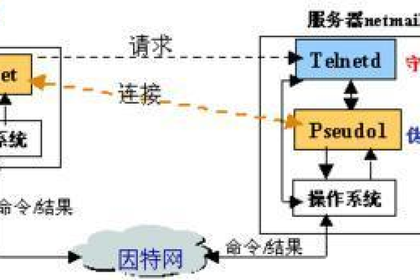 如何在Linux中使用Telnet命令并成功退出会话？