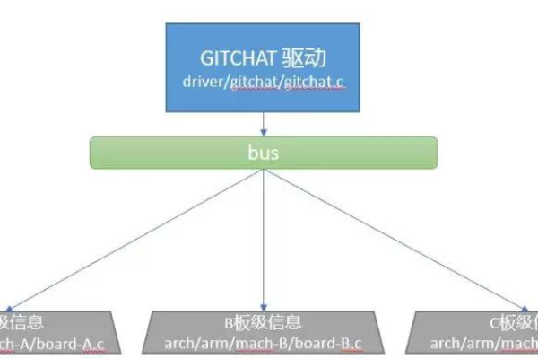 Linux系统中，如何理解总线、设备与驱动之间的关系？