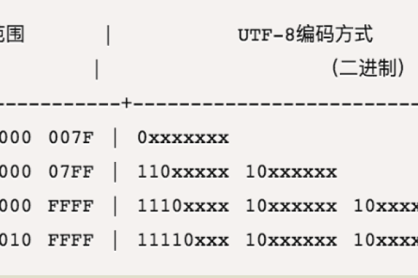 如何为MySQL 8.0设置特定的字符集编码格式？