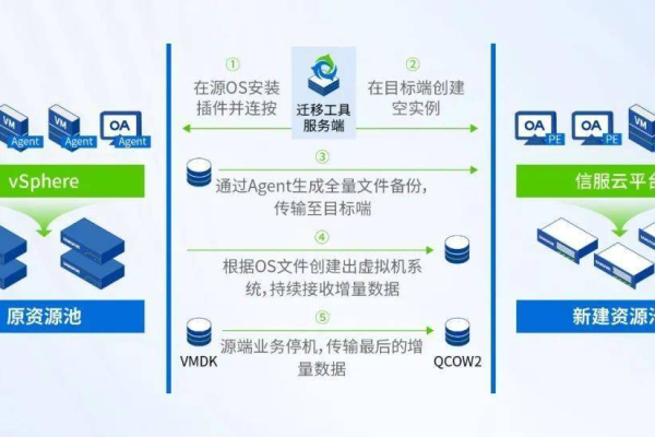 如何高效地执行数据迁移，命令和迁移方法的全面解析