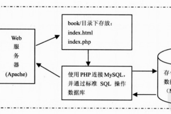 如何理解Web服务器的工作原理？  第1张