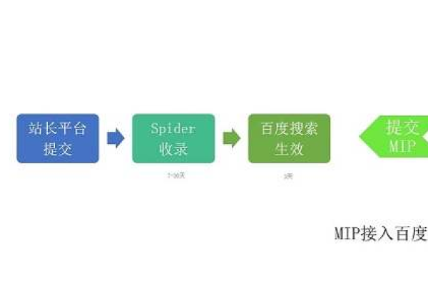 如何有效地将网站类业务迁移到MIP实例中？