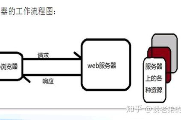 如何理解Web服务器的工作流程及其在网络通信中的作用？  第1张