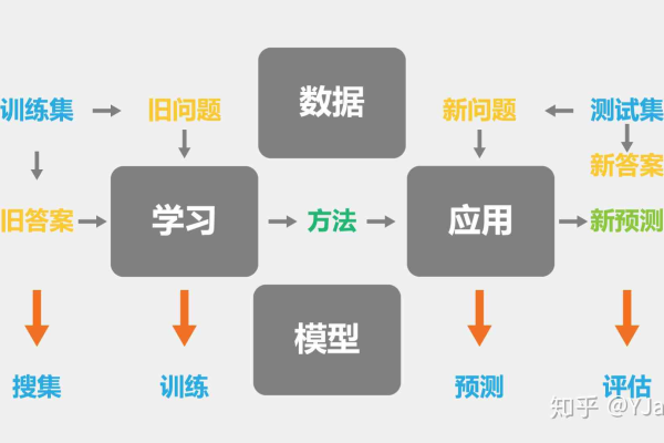 如何高效进行模型开发、训练与部署？