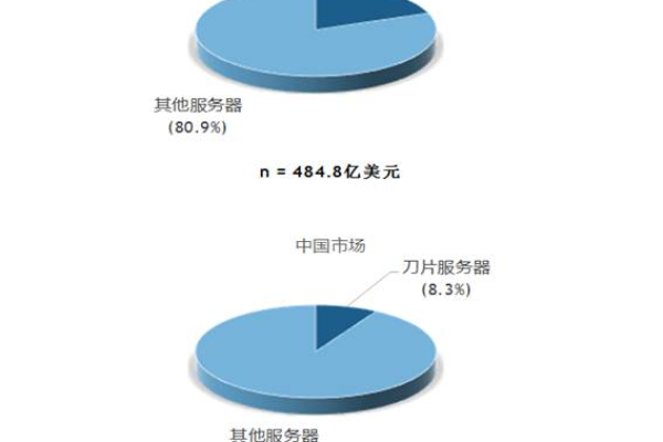 哪个服务器品牌在市场占有率上领跑？  第1张