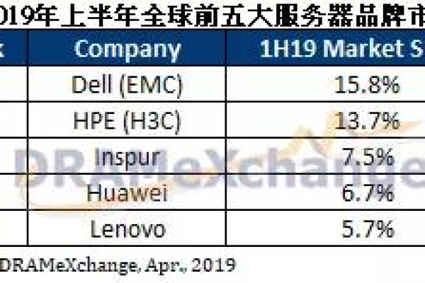 哪些品牌在最新存储服务器排行榜上名列前茅？  第1张