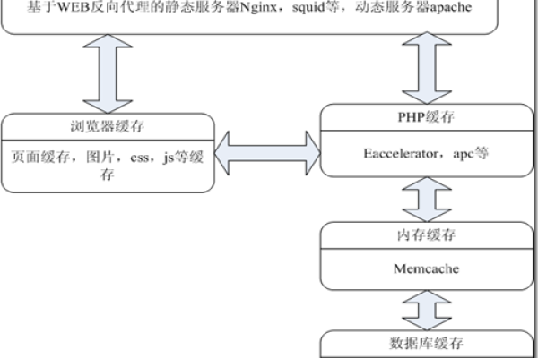 如何实现秒开缓存服务器不缓存内容？