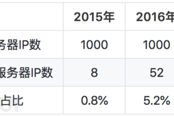 如何估算搭建网站服务器的成本？