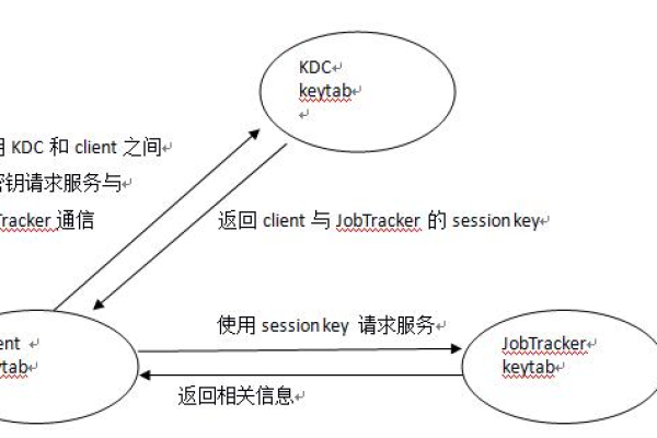 MapReduce程序如何实现Kerberos认证登录？