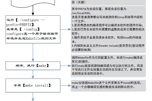 如何正确安装MLNX驱动并利用其源码？