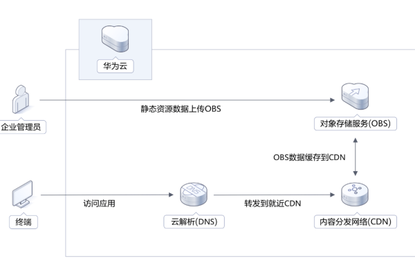 如何利用免费的手机CDN服务器提升内容分发效率？