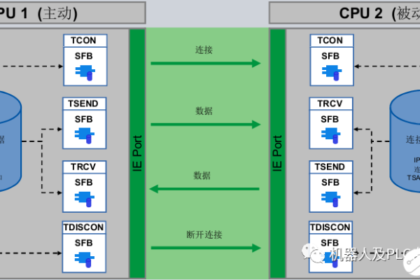 模块间通信协议，如何实现高效、可靠的数据传输？