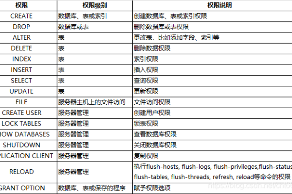 如何在GaussDB(for MySQL)中进行数据库授权分类？