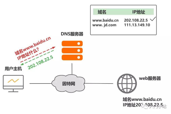 如何利用已有的域名和服务器建立自己的网站？  第1张