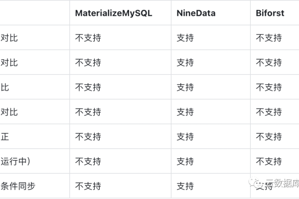 如何手动开启MySQL数据库以支持ClickHouse功能？