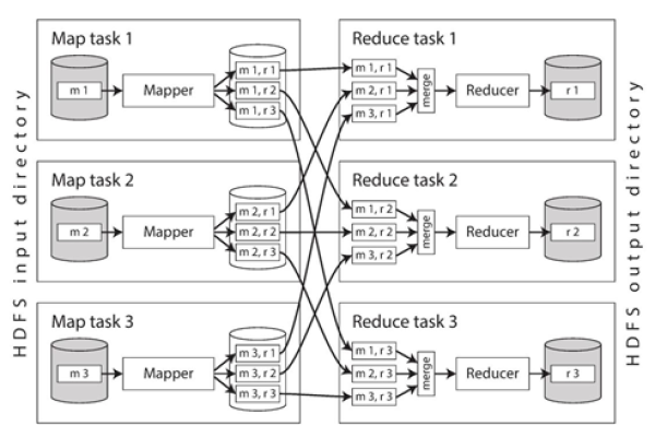 MapReduce处理数据时，如何有效执行MapReduce Action？