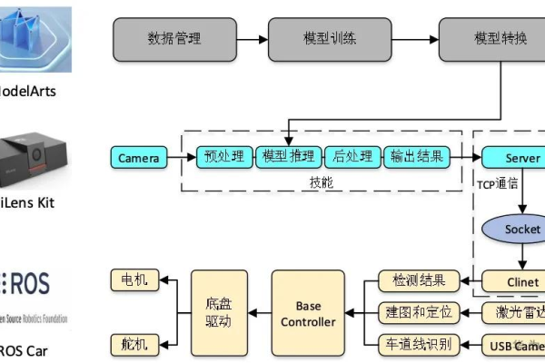 ModelArts是什么？一篇关于其使用的简介  第1张