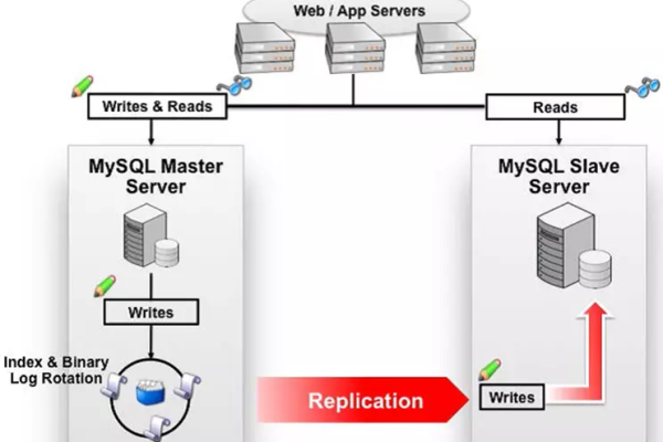 如何设计和配置MySQL主从数据库以支持LDAP认证的主从复制？  第1张