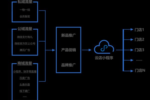 如何在小程序开发中有效利用云服务？  第1张