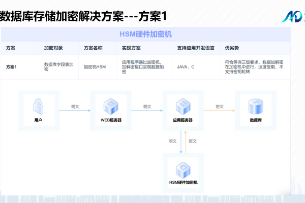 如何实现MySQL数据库加密？探索有效的数据库加密方法  第1张