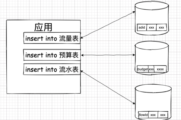 如何在MySQL中根据相同的数据库和表进行两张表的并发UPDATE操作？  第1张