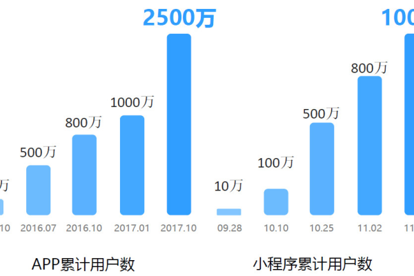 小程序服务器成本究竟有多高？