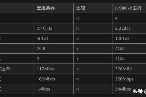 小程序服务器一年的费用预算是多少？  第1张